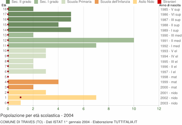 Grafico Popolazione in età scolastica - Traves 2004