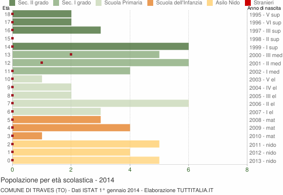 Grafico Popolazione in età scolastica - Traves 2014