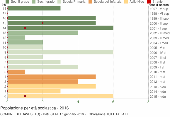 Grafico Popolazione in età scolastica - Traves 2016