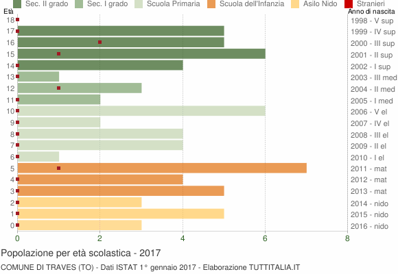 Grafico Popolazione in età scolastica - Traves 2017