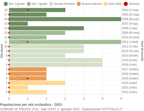 Grafico Popolazione in età scolastica - Traves 2023