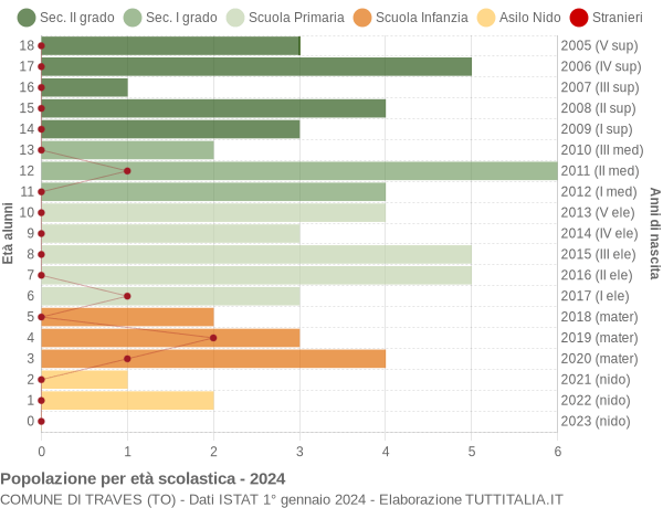 Grafico Popolazione in età scolastica - Traves 2024