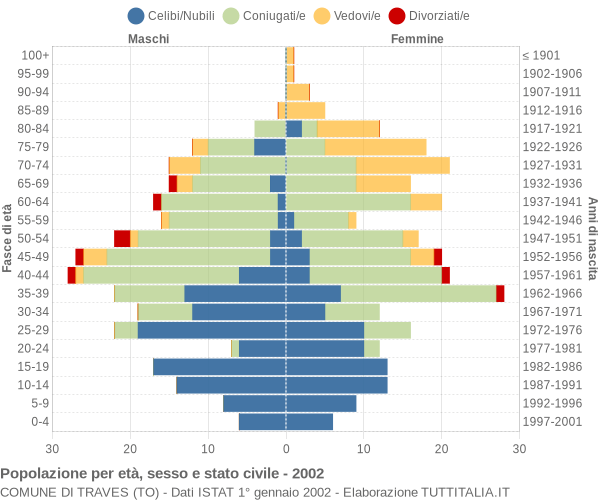 Grafico Popolazione per età, sesso e stato civile Comune di Traves (TO)