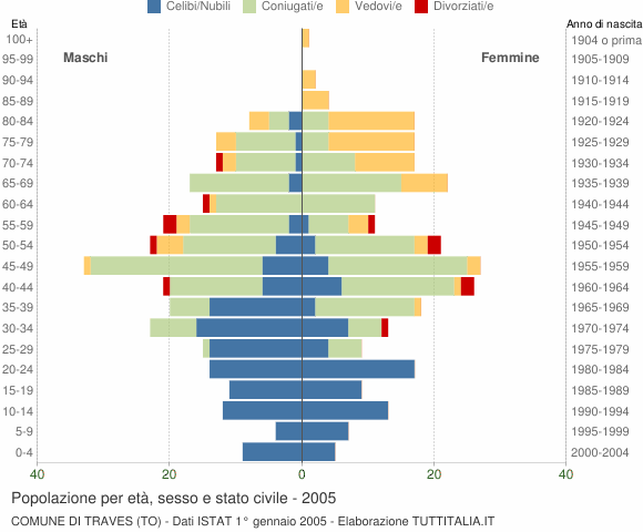 Grafico Popolazione per età, sesso e stato civile Comune di Traves (TO)