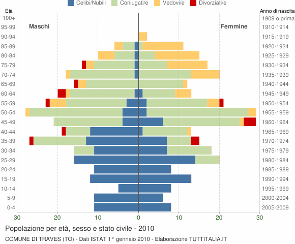 Grafico Popolazione per età, sesso e stato civile Comune di Traves (TO)