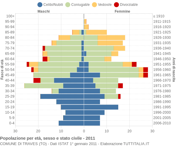 Grafico Popolazione per età, sesso e stato civile Comune di Traves (TO)