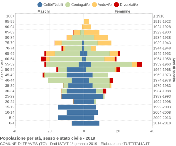 Grafico Popolazione per età, sesso e stato civile Comune di Traves (TO)