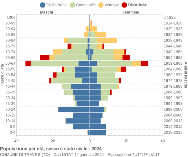 Grafico Popolazione per età, sesso e stato civile Comune di Traves (TO)