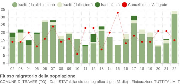 Flussi migratori della popolazione Comune di Traves (TO)