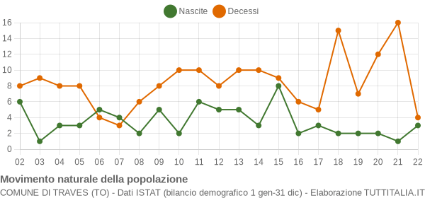 Grafico movimento naturale della popolazione Comune di Traves (TO)