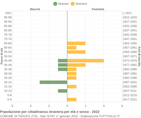 Grafico cittadini stranieri - Traves 2022