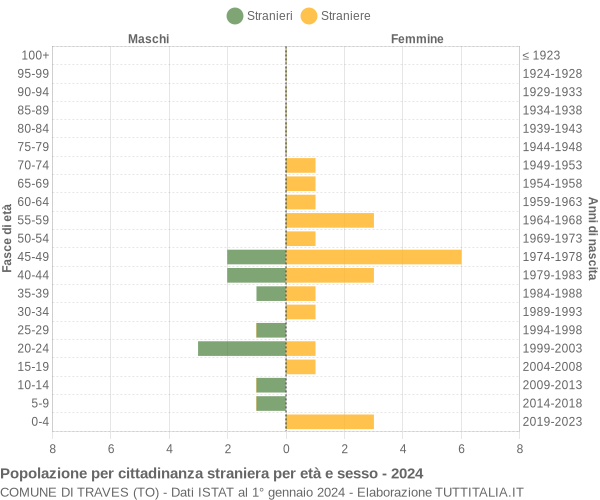 Grafico cittadini stranieri - Traves 2024