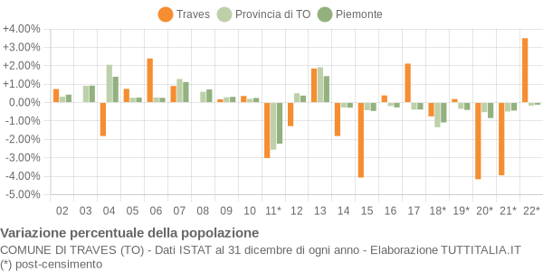 Variazione percentuale della popolazione Comune di Traves (TO)