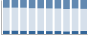 Grafico struttura della popolazione Comune di Traves (TO)
