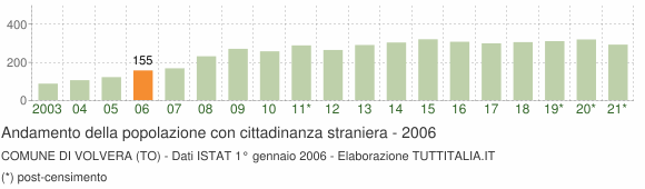 Grafico andamento popolazione stranieri Comune di Volvera (TO)
