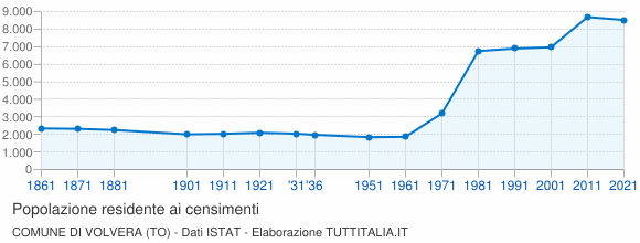 Grafico andamento storico popolazione Comune di Volvera (TO)