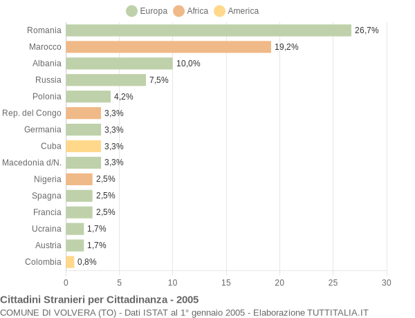 Grafico cittadinanza stranieri - Volvera 2005