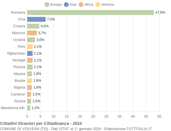 Grafico cittadinanza stranieri - Volvera 2024