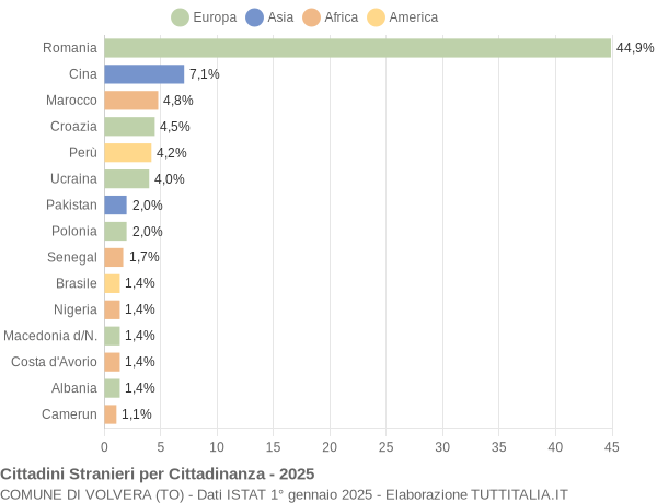 Grafico cittadinanza stranieri - Volvera 2025
