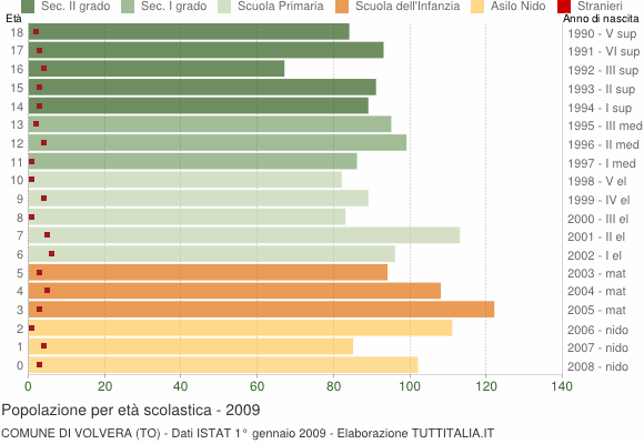 Grafico Popolazione in età scolastica - Volvera 2009