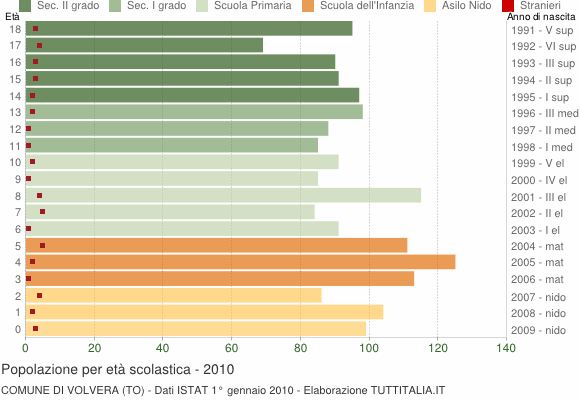 Grafico Popolazione in età scolastica - Volvera 2010