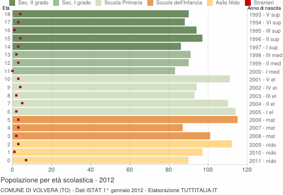 Grafico Popolazione in età scolastica - Volvera 2012
