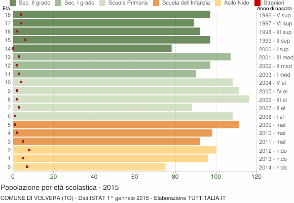 Grafico Popolazione in età scolastica - Volvera 2015