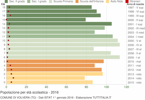 Grafico Popolazione in età scolastica - Volvera 2016