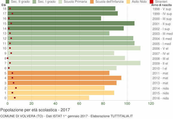 Grafico Popolazione in età scolastica - Volvera 2017
