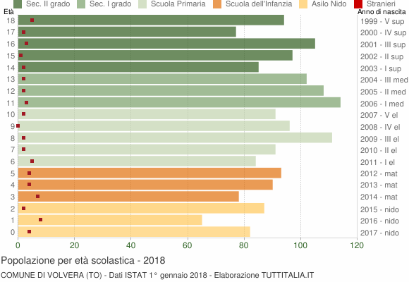 Grafico Popolazione in età scolastica - Volvera 2018