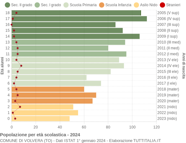 Grafico Popolazione in età scolastica - Volvera 2024