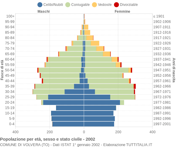 Grafico Popolazione per età, sesso e stato civile Comune di Volvera (TO)