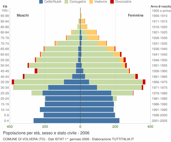 Grafico Popolazione per età, sesso e stato civile Comune di Volvera (TO)