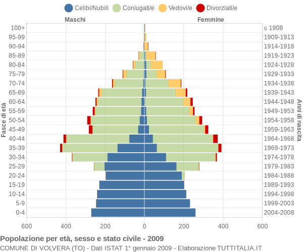 Grafico Popolazione per età, sesso e stato civile Comune di Volvera (TO)