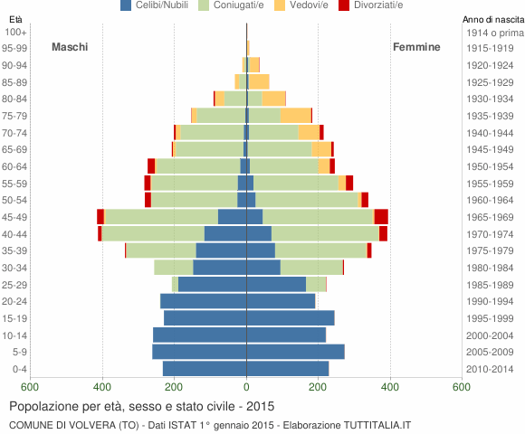 Grafico Popolazione per età, sesso e stato civile Comune di Volvera (TO)