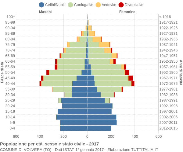 Grafico Popolazione per età, sesso e stato civile Comune di Volvera (TO)