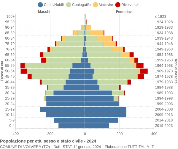 Grafico Popolazione per età, sesso e stato civile Comune di Volvera (TO)