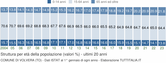 Grafico struttura della popolazione Comune di Volvera (TO)