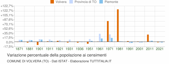 Grafico variazione percentuale della popolazione Comune di Volvera (TO)