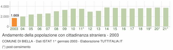 Grafico andamento popolazione stranieri Comune di Biella