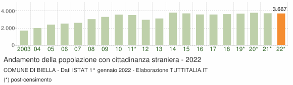 Grafico andamento popolazione stranieri Comune di Biella