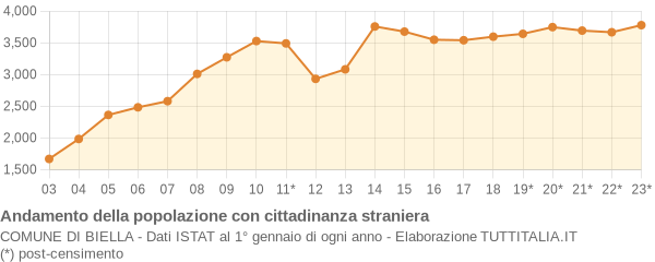 Andamento popolazione stranieri Comune di Biella