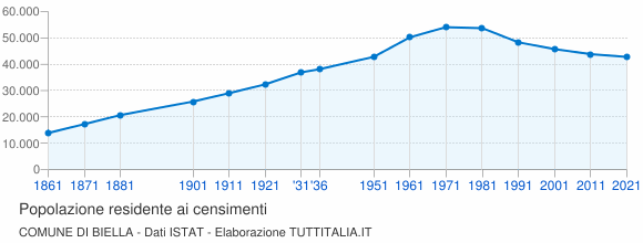 Grafico andamento storico popolazione Comune di Biella