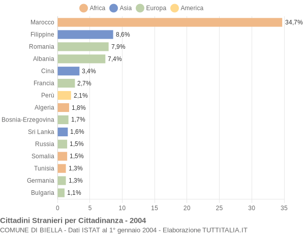 Grafico cittadinanza stranieri - Biella 2004