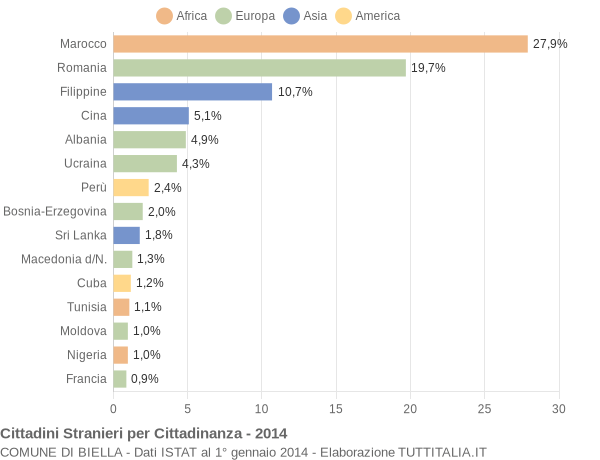 Grafico cittadinanza stranieri - Biella 2014