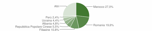 Grafico cittadinanza stranieri - Biella 2015