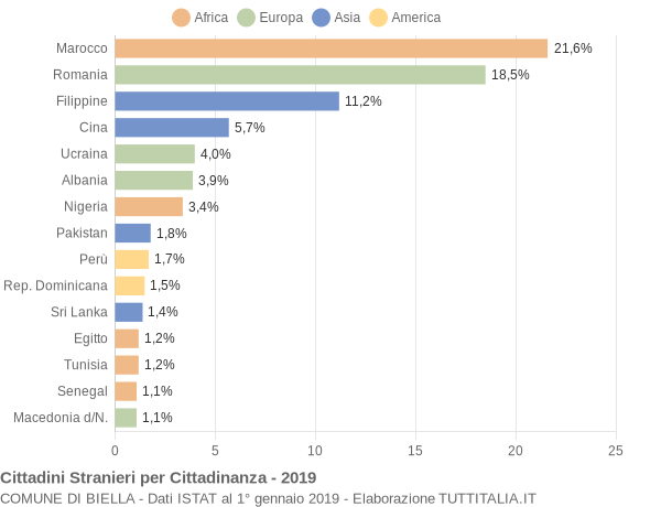 Grafico cittadinanza stranieri - Biella 2019