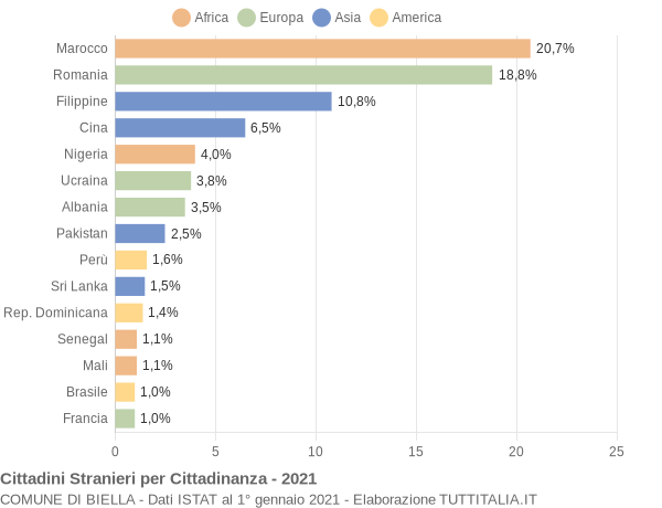 Grafico cittadinanza stranieri - Biella 2021