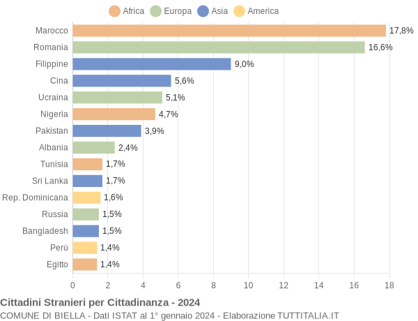 Grafico cittadinanza stranieri - Biella 2024