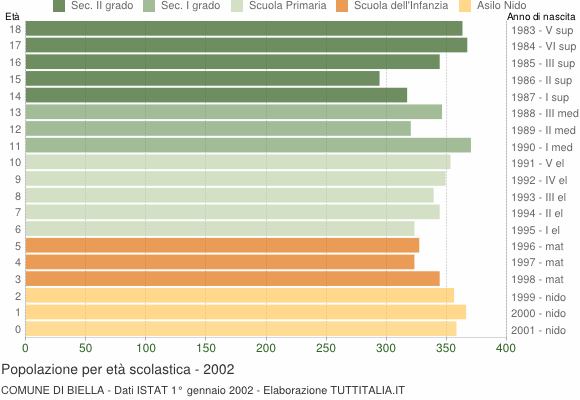 Grafico Popolazione in età scolastica - Biella 2002